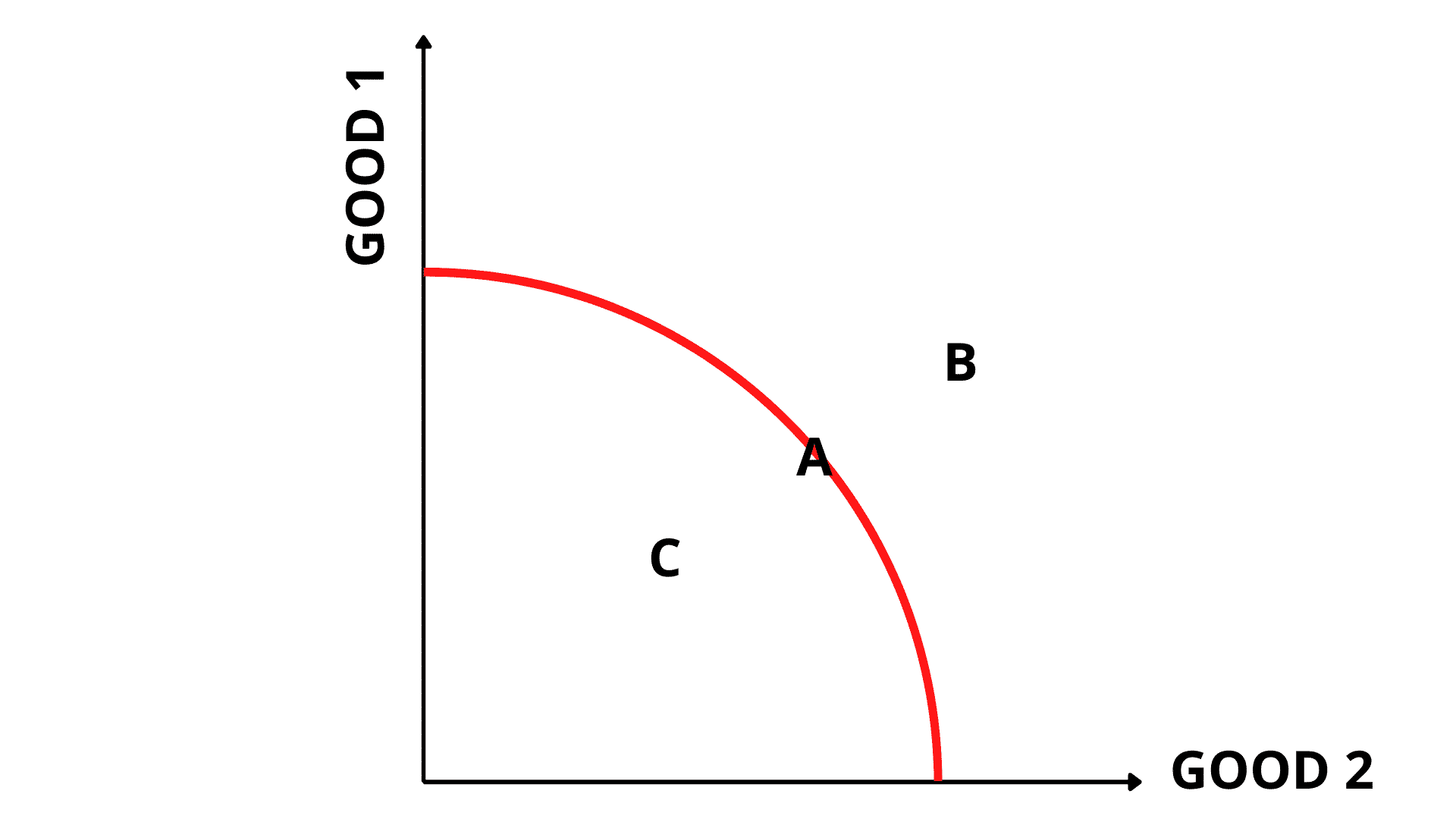 concept-of-production-possibility-curve-meaning-definition