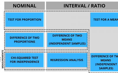 Statistical tests. Which one should you choose?